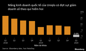 Ý tưởng kinh doanh của Uniqlo (Nhật Bản) bị giảm doanh số chưa từng thấy