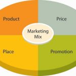 Marketing 4Ps và 7P trong Marketing là gì ( định nghĩa và ví dụ)