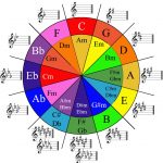 Tone nhạc là gì và cách phân định các tone nhạc từ thấp đến cao