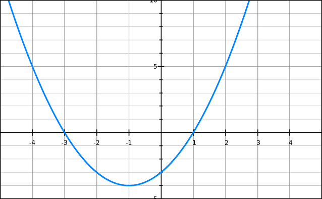 Xác định tọa độ đỉnh, phương trình của trục đối xứng của parabol y=ax2+bx+c (Công thức tính tung độ đỉnh của parabol)