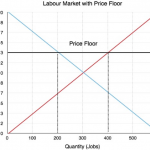 Tìm hiểu khái niệm giá sàn trong kinh tế vi mô, tác động của chính sách giá sàn lên nền kinh tế