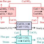Cân bằng phản ứng CaO + CO2 | CaCO3 (và phương trình CaO + P2O5)