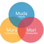 Muda là gì (thuật ngữ MUDA)